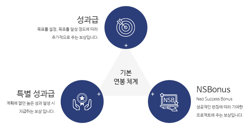 성과주의 문화 이미지